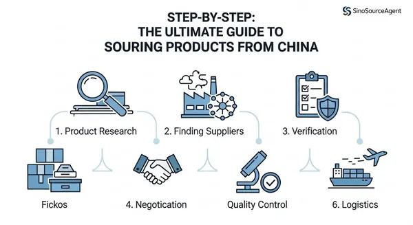 The Ultimate Guide to Sourcing Products from China in 2026: A Step-by-Step Playbook from a Sourcing Agent